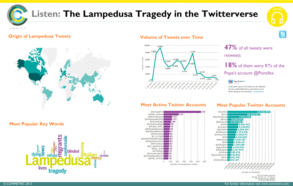 The Lampedusa Tragedy in the Twitterverse