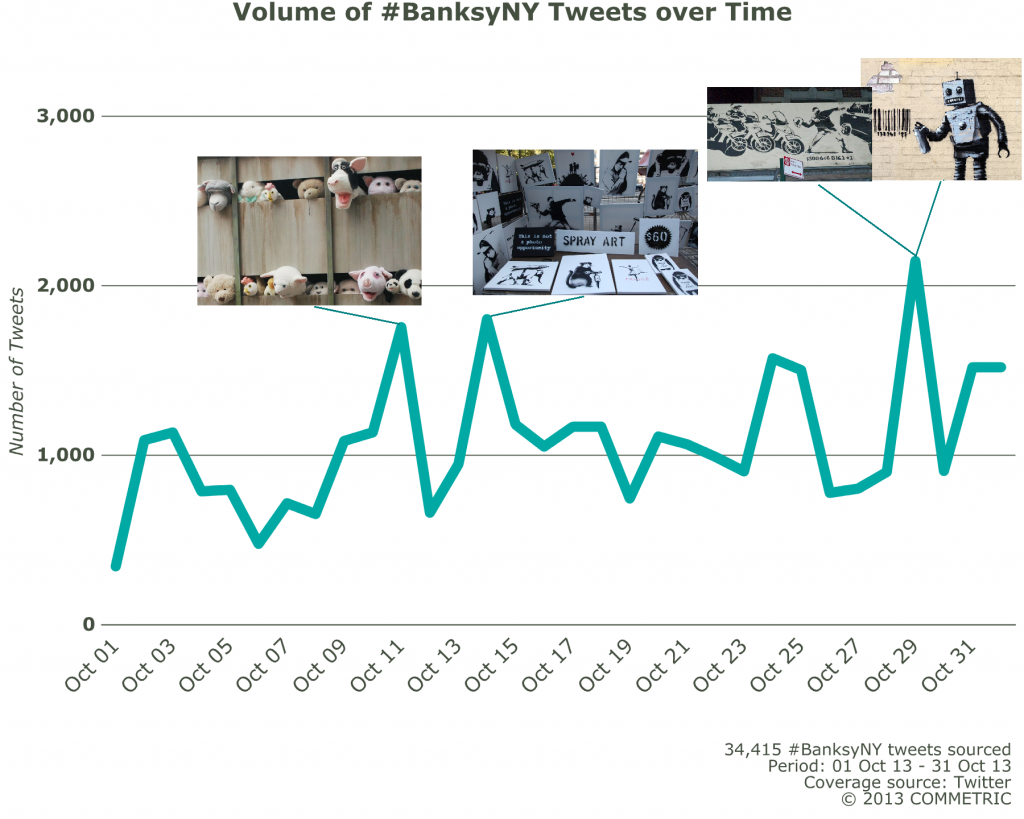 Banksy tweets volume trend