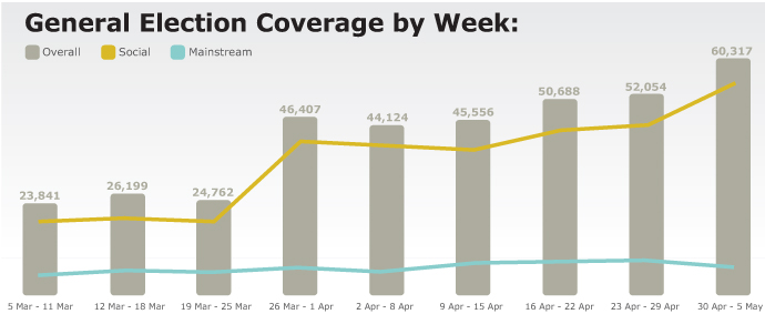 General election coverage analysis