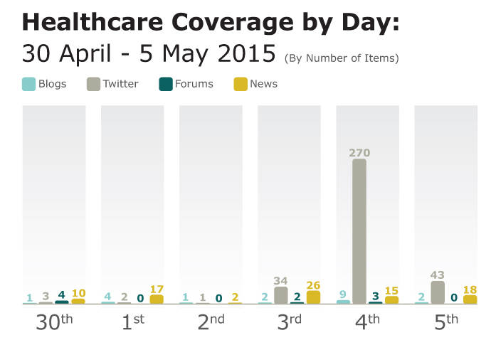 Healthcare coverage analysis