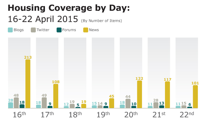 Housing coverage analysis