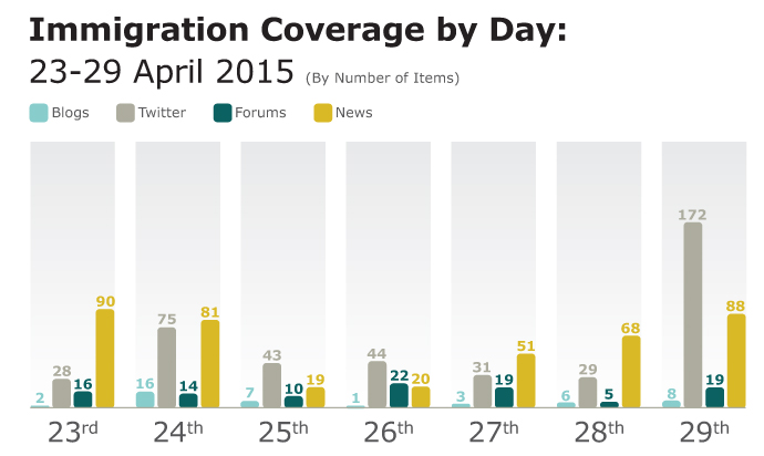 Immigration coverage analysis