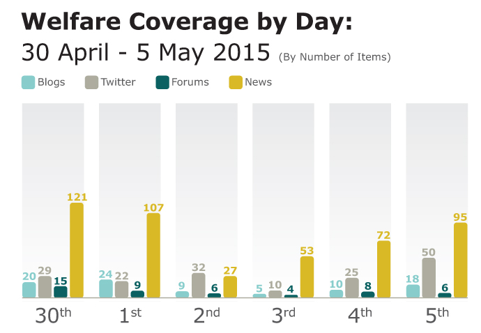 Welfare coverage analyiss