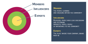 Brand community structure