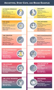 Brand archetypes infographic