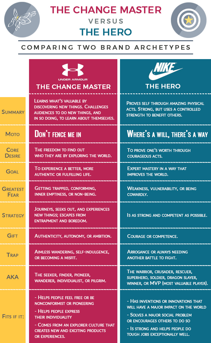 focus elk houding Storytelling and Sports: Under Armour vs Nike (Part II) - Commetric