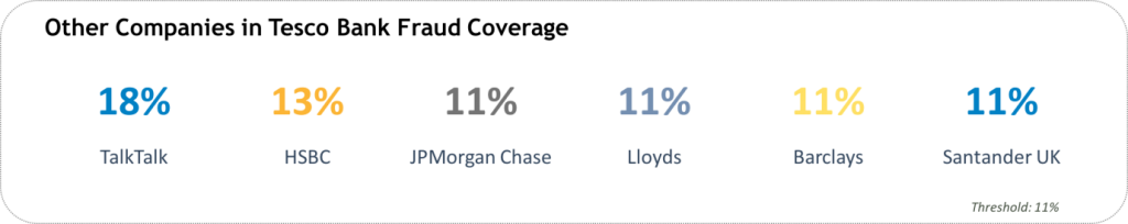 Tesco Bank Fraud related banks