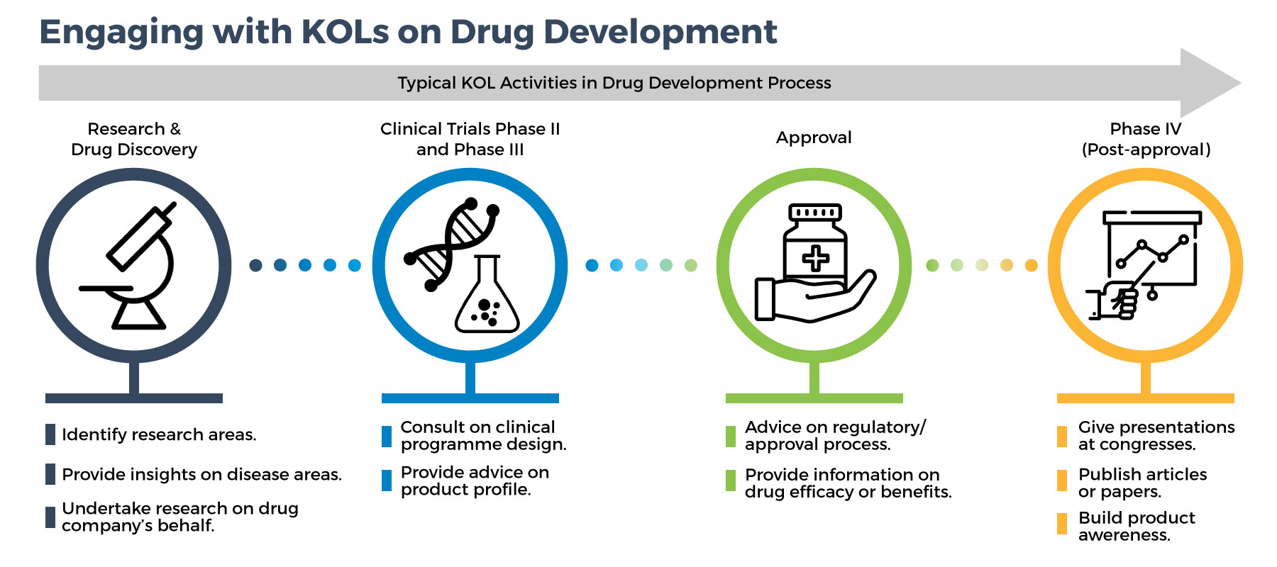 Опыт r d. Drug Development. Drug Discovery process. Pharmaceutical product Development, Inc.. Clinical Trial people, Technology, and Strategy.