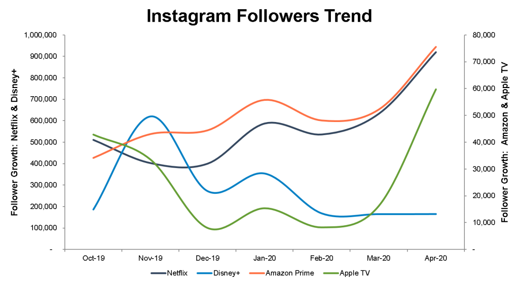 Instagram Followers Trend - Streaming Wars