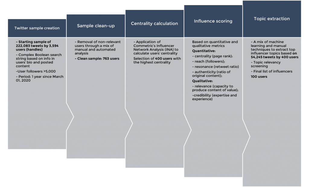 PR Influencer Index Methodology