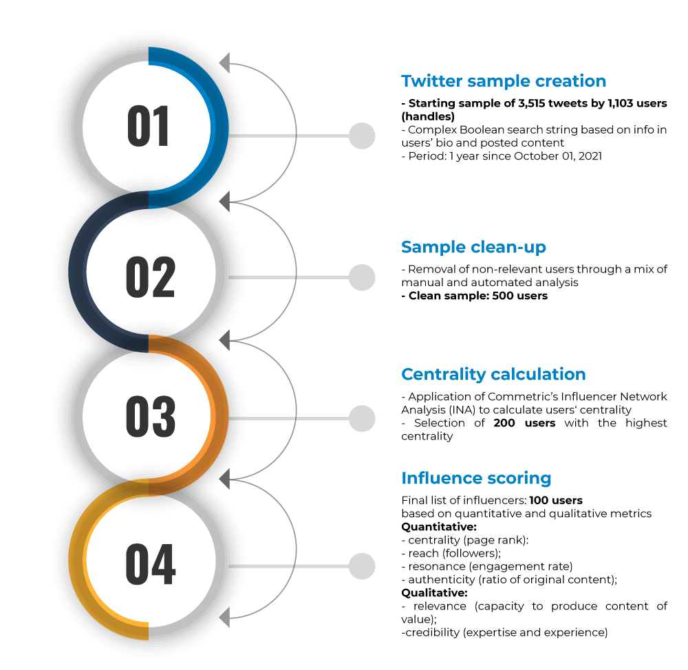 PR Measurement Twitter Influencer Index Methodology